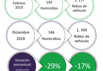 A LA BAJA  HOMICIDIOS Y ROBO DE AUTOS EN LA CIUDAD DE MÉXICO
