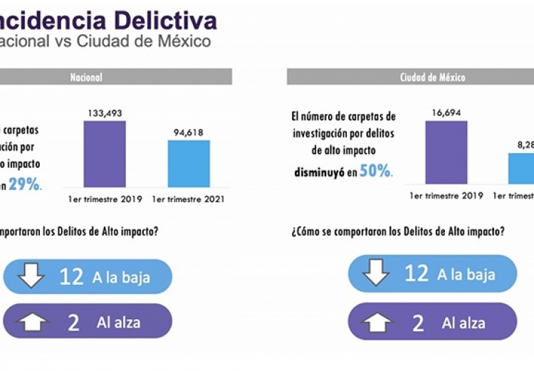 BAJAN DELITOS DE ALTO IMPACTO 50% EN LA CIUDAD DE MÉXICO