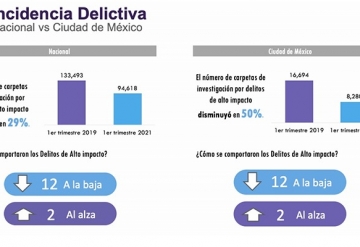 BAJAN DELITOS DE ALTO IMPACTO 50% EN LA CIUDAD DE MÉXICO
