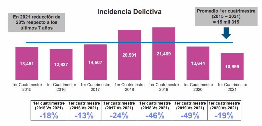 INFORME DIS Í REVELA BAJA DEL 28% EN INCIDENCIA DELICTIVA EN CDMX, RESPECTO A SU PROMEDIO 2015 2021