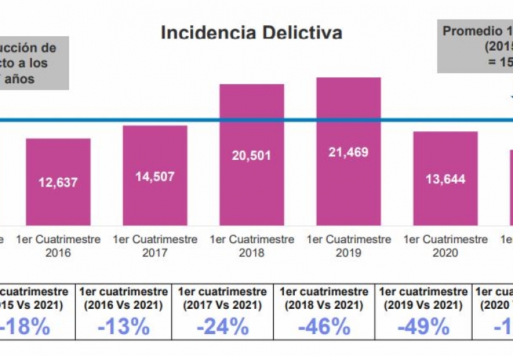 SAYYES REPORT REVEALS A 28% DECREASE IN CRIMINAL INCIDENTS IN MEXICO CITY, IN COMPARISON WITH THE AVERAGE PERCENTAGE BETWEEN 2015 AND 2021 