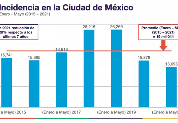 BAJAN 48% DELITOS DE ALTO IMPACTO EN LA CIUDAD DE MÉXICO