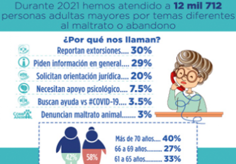 47 older people seek support from the Citizen Council every day 