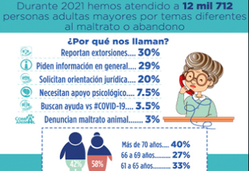 AL DÍA 47 PERSONAS ADULTAS MAYORES BUSCAN NUESTRO APOYO