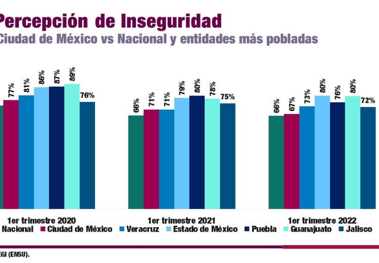 TIENE CDMX EL MEJOR COMPORTAMIENTO EN INCIDENCIA Y PERCEPCIÓN ENTRE LAS ENTIDADES MÁS POBLADAS