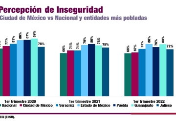 TIENE CDMX EL MEJOR COMPORTAMIENTO EN INCIDENCIA Y PERCEPCIÓN ENTRE LAS ENTIDADES MÁS POBLADAS