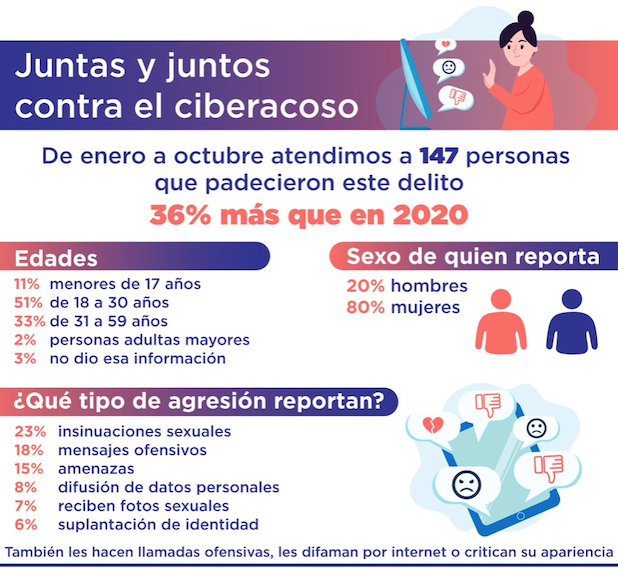 AUMENTAN REPORTES DE CIBERACOSO