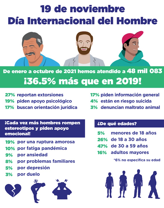 HOMBRES PIDEN CINCO VECES MÁS APOYO PSICOLÓGICO