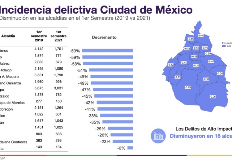 10 MAYORALTIES REGISTER A REDUCTION OF CRIMINAL INCIDENTS OF OVER 40% 