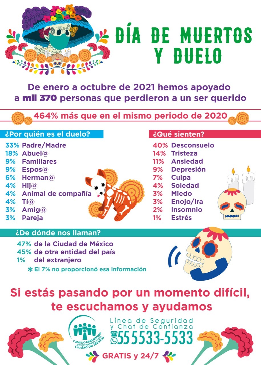 CRECEN 464% ATENCIONES PSICOLÓGICAS POR DUELO