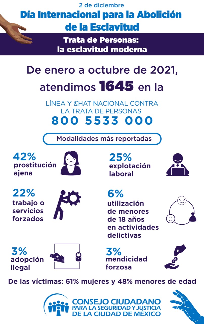 SUBEN 43% REPORTES DE TRATA EN ESTADOS DE LA REPÚBLICA